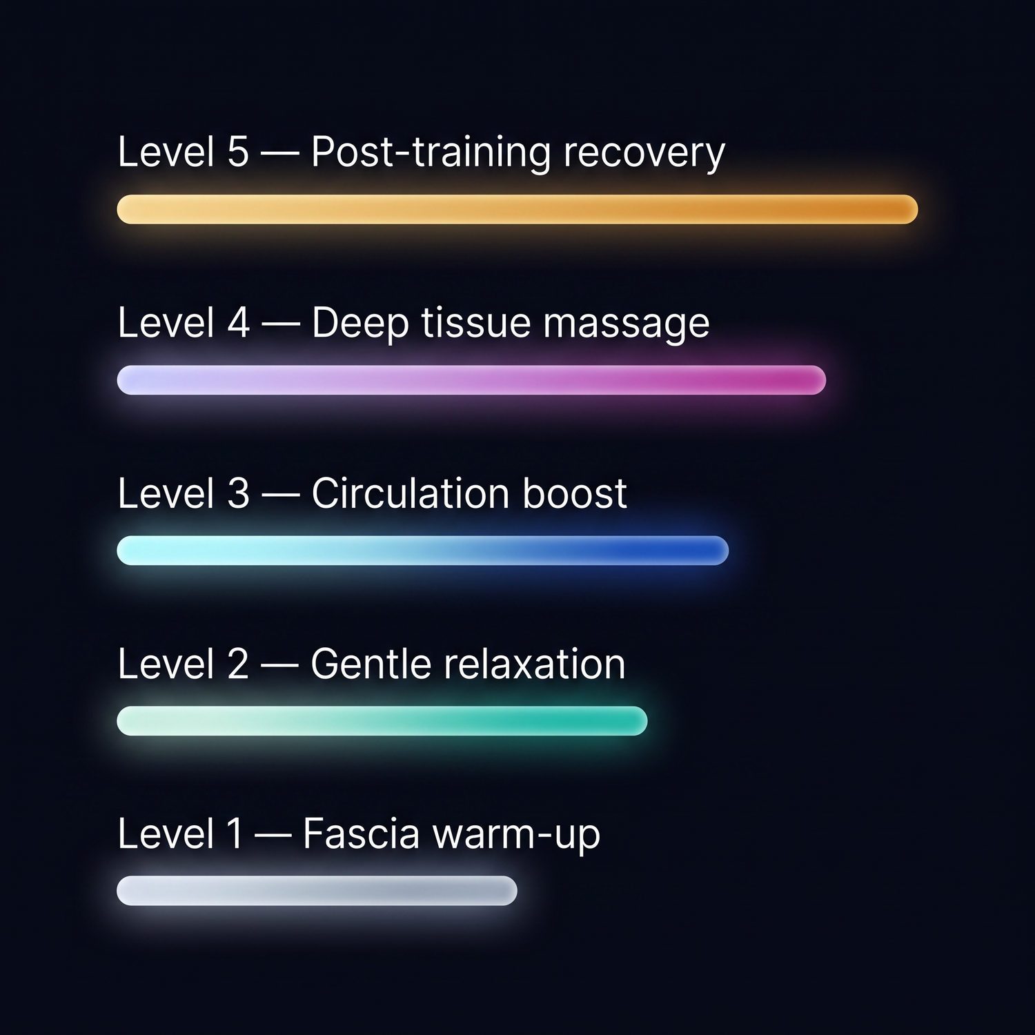 Five intensity levels from fascia warm-up to post-training recovery